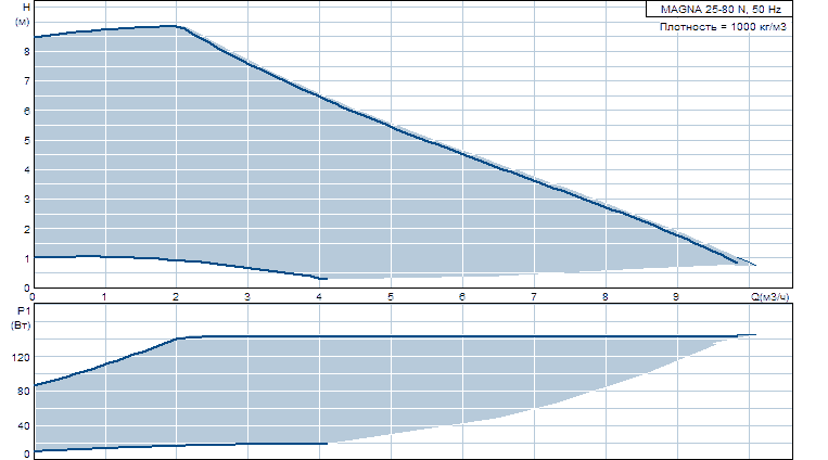 Циркуляционный насос Grundfos MAGNA 25-80 N